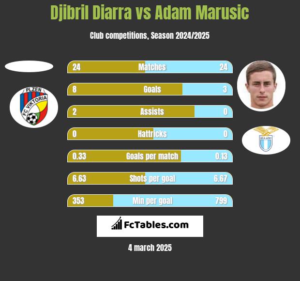 Djibril Diarra vs Adam Marusic h2h player stats