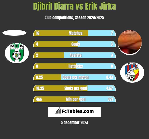 Djibril Diarra vs Erik Jirka h2h player stats