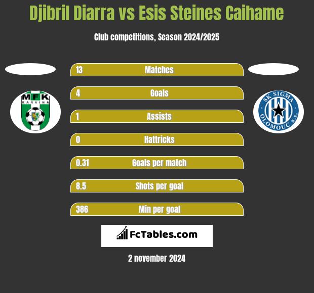 Djibril Diarra vs Esis Steines Caihame h2h player stats