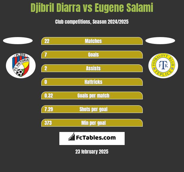 Djibril Diarra vs Eugene Salami h2h player stats