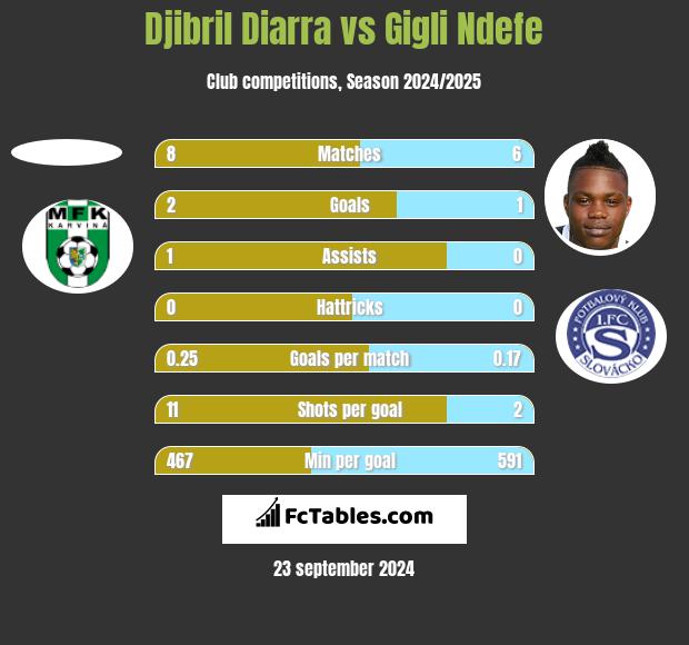 Djibril Diarra vs Gigli Ndefe h2h player stats