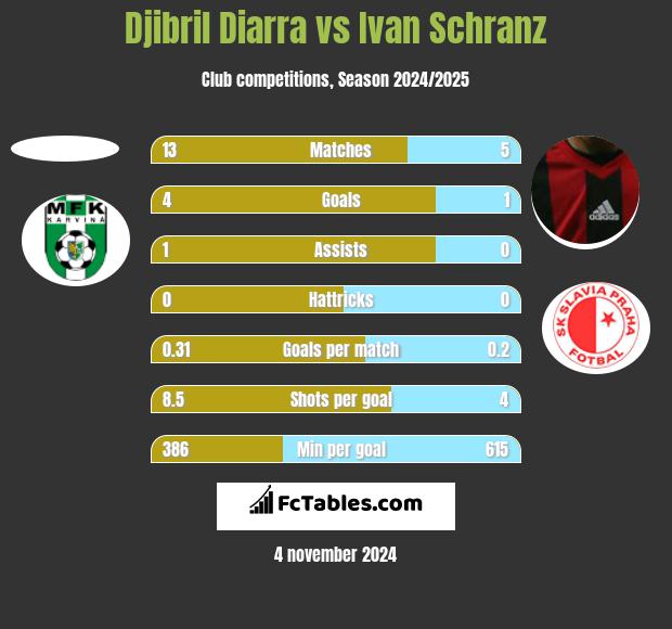 Djibril Diarra vs Ivan Schranz h2h player stats