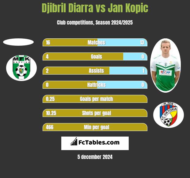 Djibril Diarra vs Jan Kopic h2h player stats