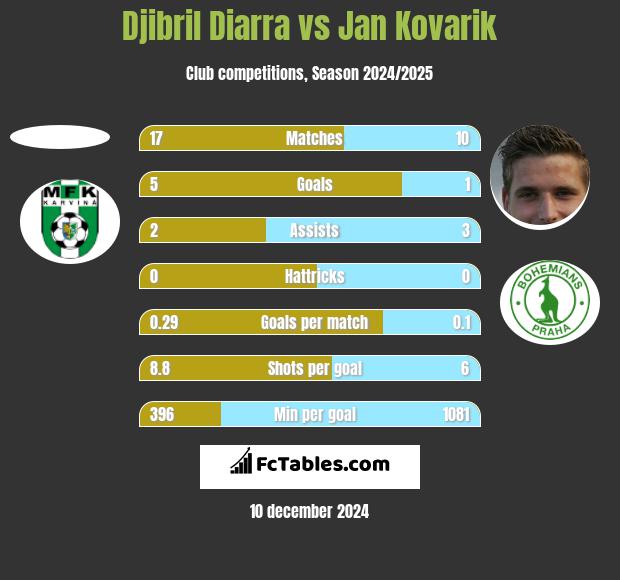 Djibril Diarra vs Jan Kovarik h2h player stats