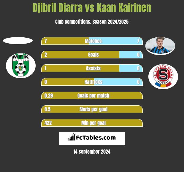 Djibril Diarra vs Kaan Kairinen h2h player stats