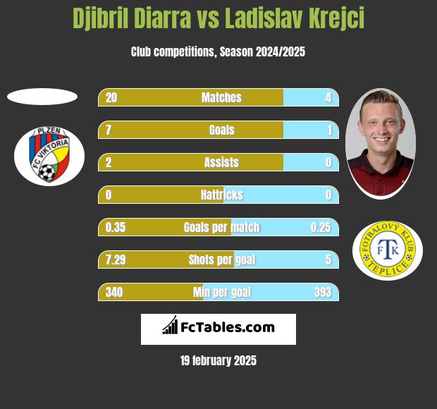 Djibril Diarra vs Ladislav Krejci h2h player stats