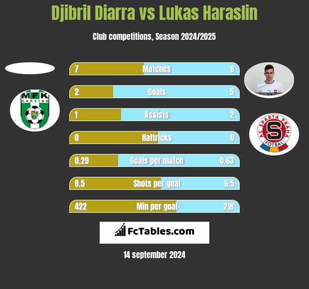 Djibril Diarra vs Lukas Haraslin h2h player stats