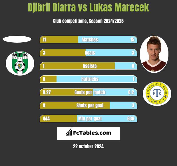 Djibril Diarra vs Lukas Marecek h2h player stats