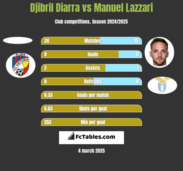 Djibril Diarra vs Manuel Lazzari h2h player stats