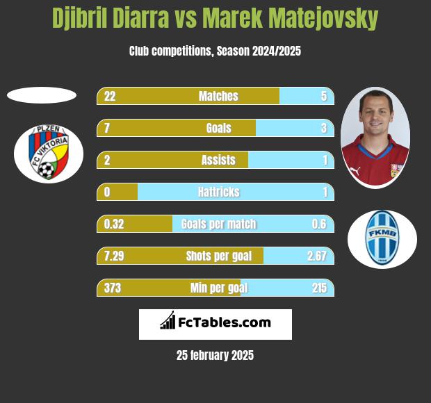 Djibril Diarra vs Marek Matejovsky h2h player stats