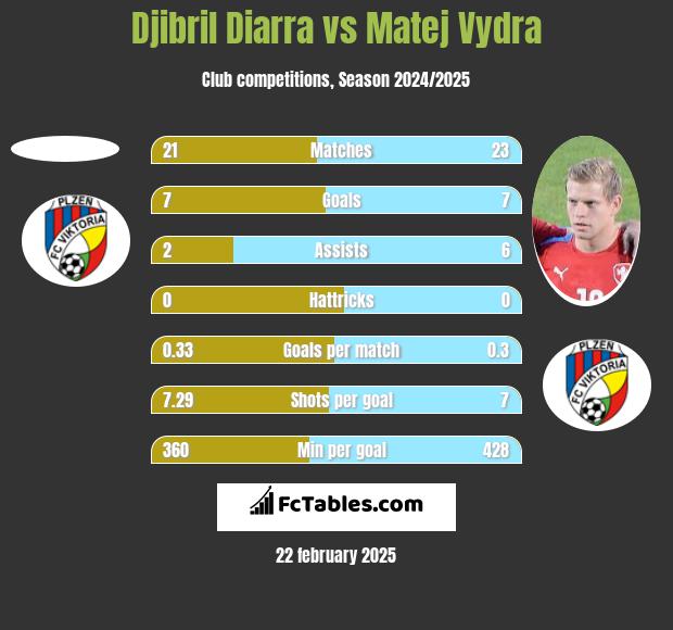 Djibril Diarra vs Matej Vydra h2h player stats