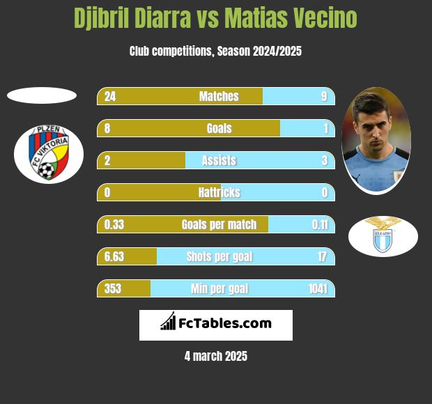 Djibril Diarra vs Matias Vecino h2h player stats