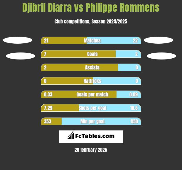 Djibril Diarra vs Philippe Rommens h2h player stats