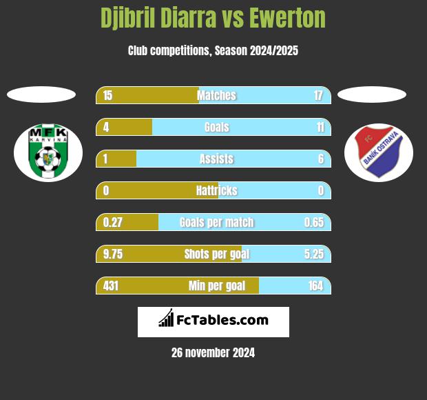 Djibril Diarra vs Ewerton h2h player stats