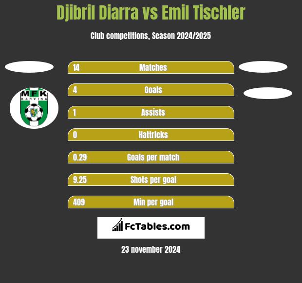 Djibril Diarra vs Emil Tischler h2h player stats