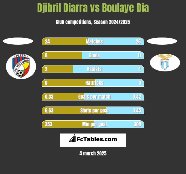 Djibril Diarra vs Boulaye Dia h2h player stats