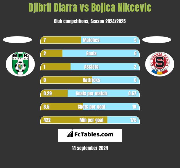 Djibril Diarra vs Bojica Nikcevic h2h player stats