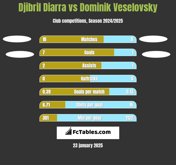 Djibril Diarra vs Dominik Veselovsky h2h player stats