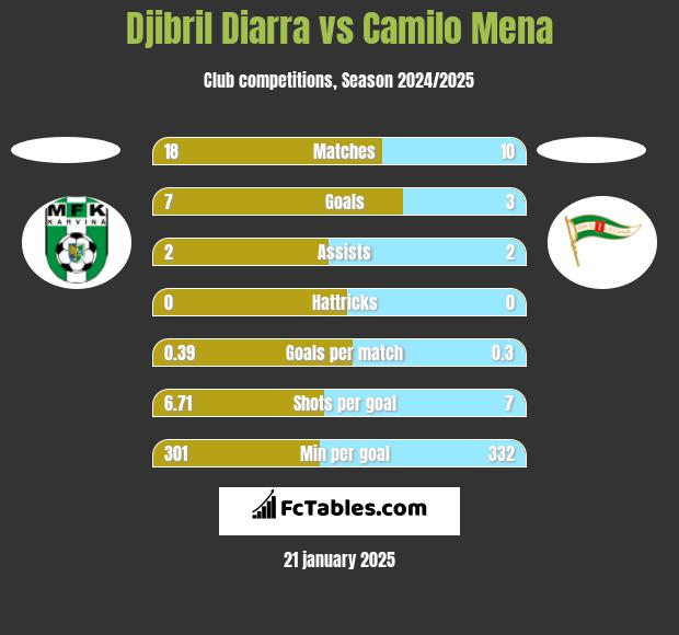 Djibril Diarra vs Camilo Mena h2h player stats