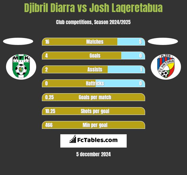 Djibril Diarra vs Josh Laqeretabua h2h player stats