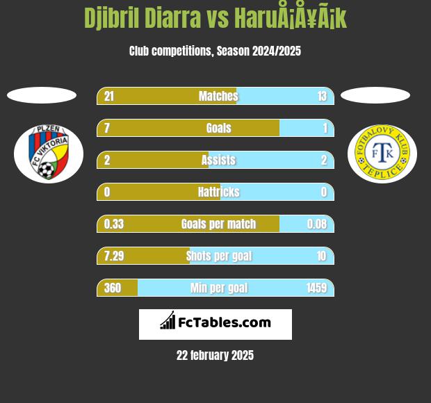 Djibril Diarra vs HaruÅ¡Å¥Ã¡k h2h player stats