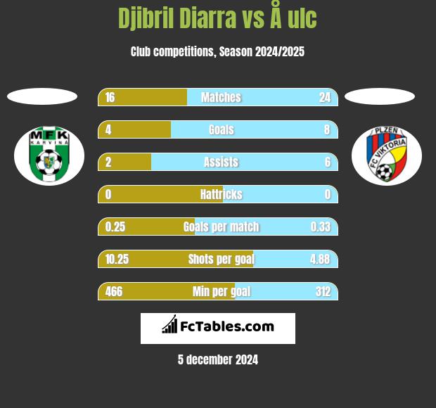 Djibril Diarra vs Å ulc h2h player stats