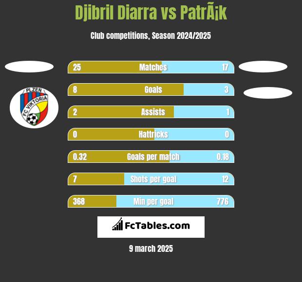 Djibril Diarra vs PatrÃ¡k h2h player stats