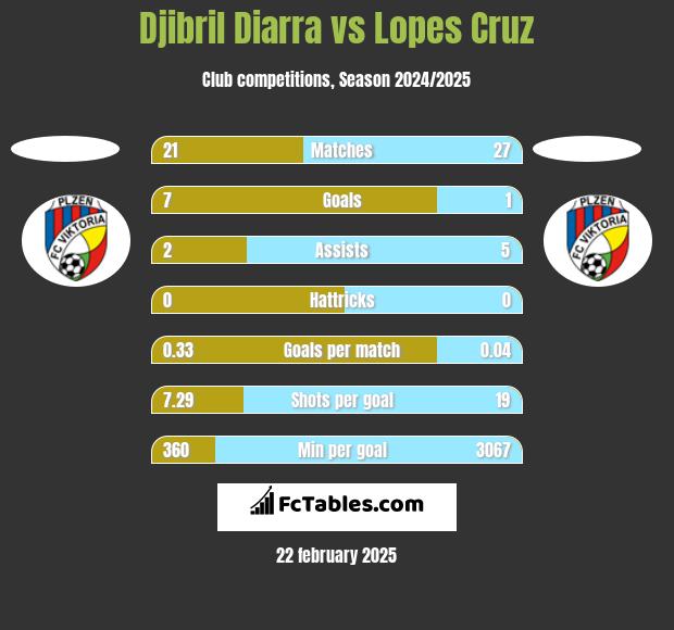 Djibril Diarra vs Lopes Cruz h2h player stats