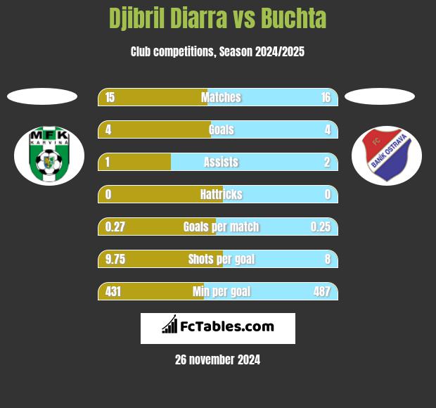 Djibril Diarra vs Buchta h2h player stats