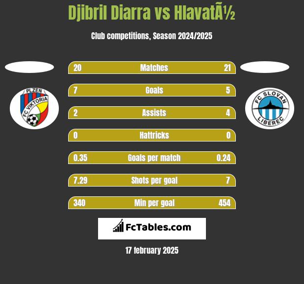 Djibril Diarra vs HlavatÃ½ h2h player stats