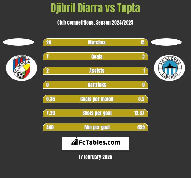 Djibril Diarra vs Tupta h2h player stats