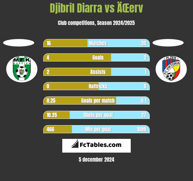 Djibril Diarra vs ÄŒerv h2h player stats