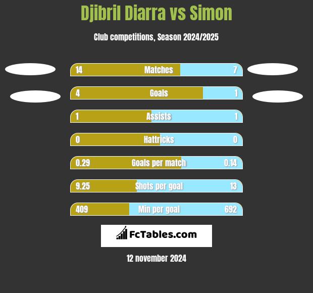 Djibril Diarra vs Simon h2h player stats