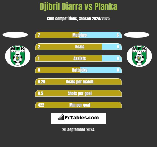 Djibril Diarra vs Planka h2h player stats