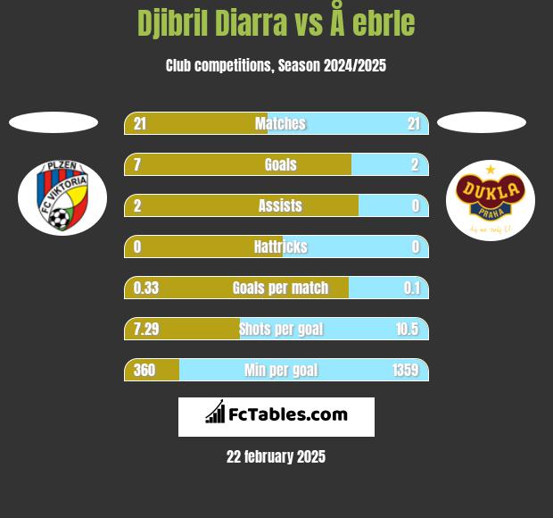 Djibril Diarra vs Å ebrle h2h player stats