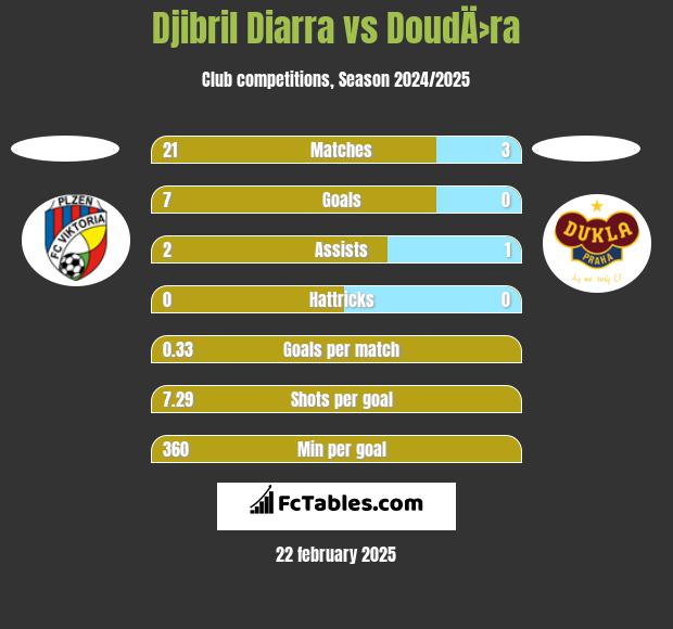 Djibril Diarra vs DoudÄ›ra h2h player stats