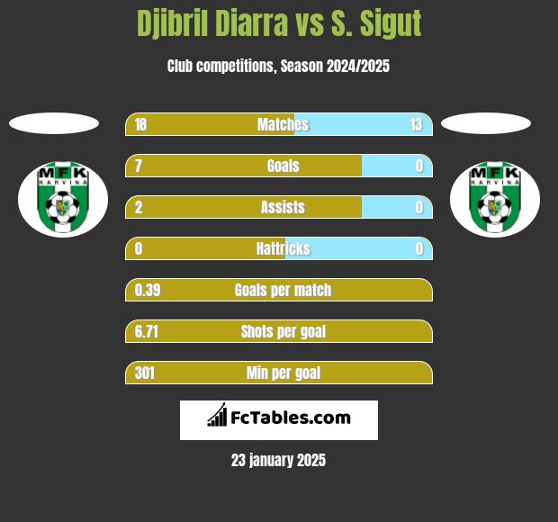 Djibril Diarra vs S. Sigut h2h player stats