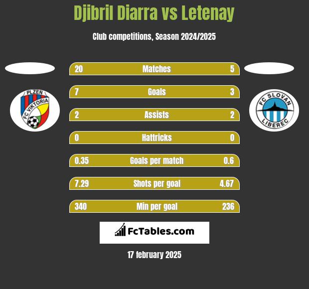 Djibril Diarra vs Letenay h2h player stats