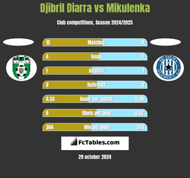 Djibril Diarra vs Mikulenka h2h player stats