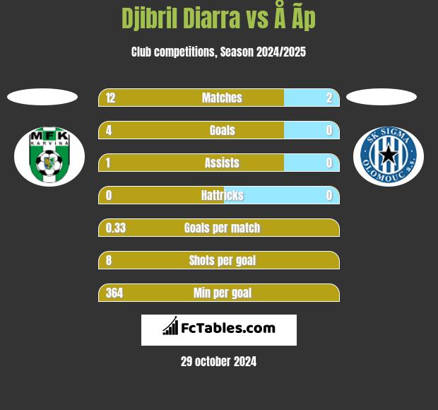 Djibril Diarra vs Å Ã­p h2h player stats