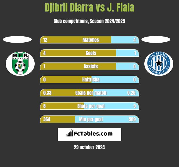 Djibril Diarra vs J. Fiala h2h player stats