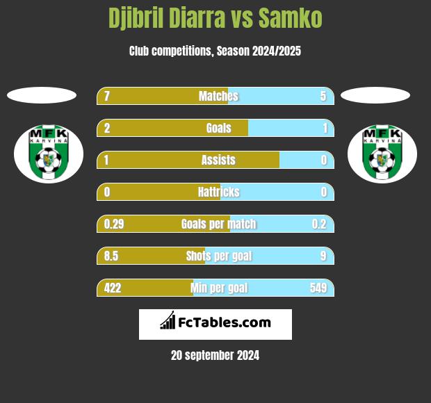 Djibril Diarra vs Samko h2h player stats