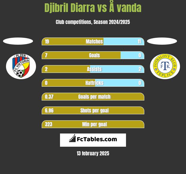 Djibril Diarra vs Å vanda h2h player stats