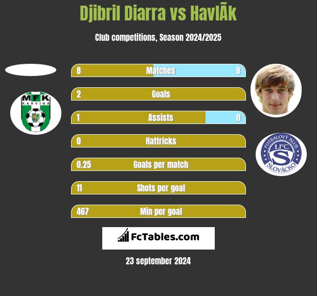 Djibril Diarra vs HavlÃ­k h2h player stats