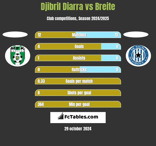 Djibril Diarra vs Breite h2h player stats