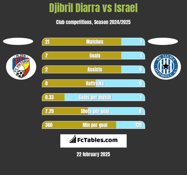 Djibril Diarra vs Israel h2h player stats