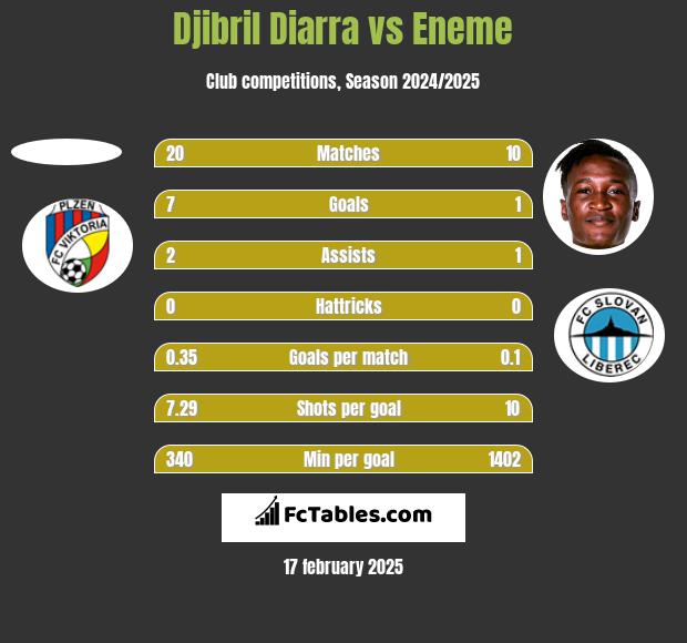 Djibril Diarra vs Eneme h2h player stats