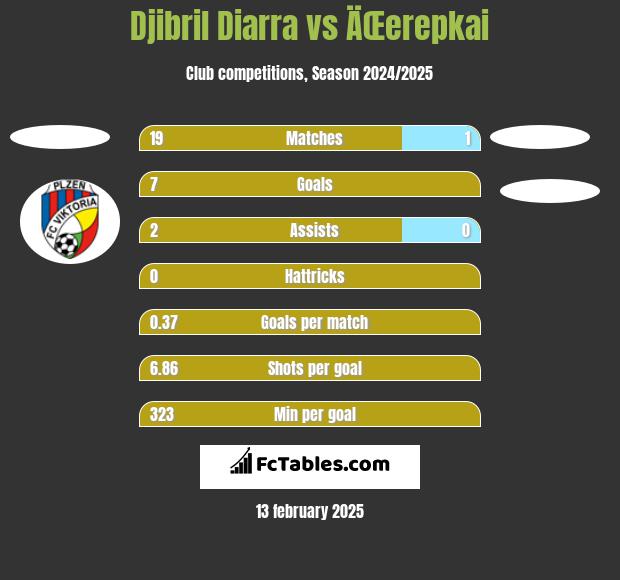 Djibril Diarra vs ÄŒerepkai h2h player stats