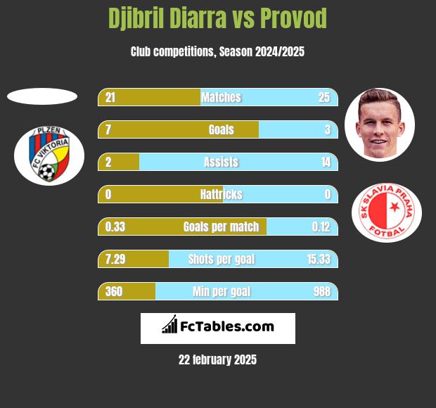 Djibril Diarra vs Provod h2h player stats