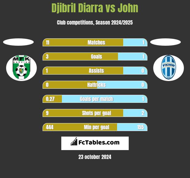 Djibril Diarra vs John h2h player stats